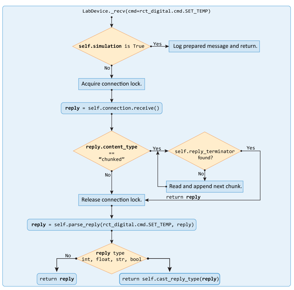 _images/flow_diagram_data_from_device.png